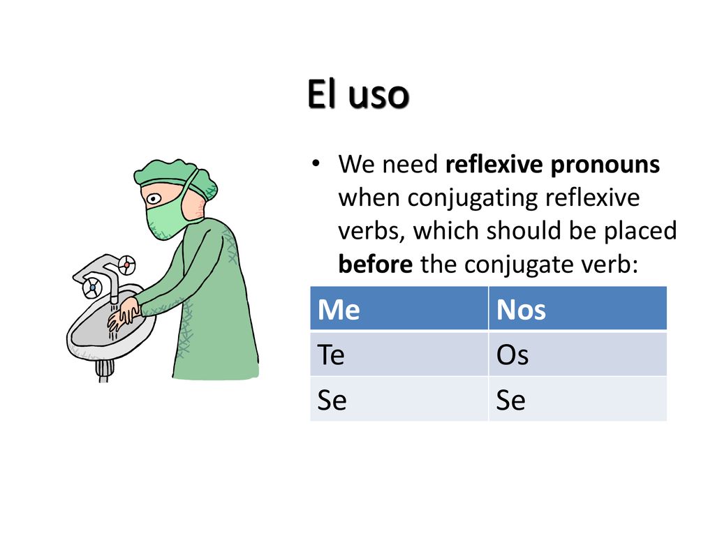 El uso We need reflexive pronouns when conjugating reflexive verbs, which should be placed before the conjugate verb: