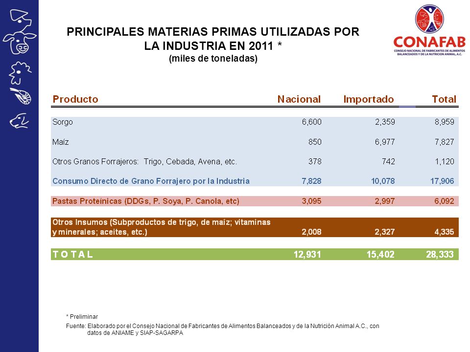 PRINCIPALES MATERIAS PRIMAS UTILIZADAS POR LA INDUSTRIA EN 2011 *