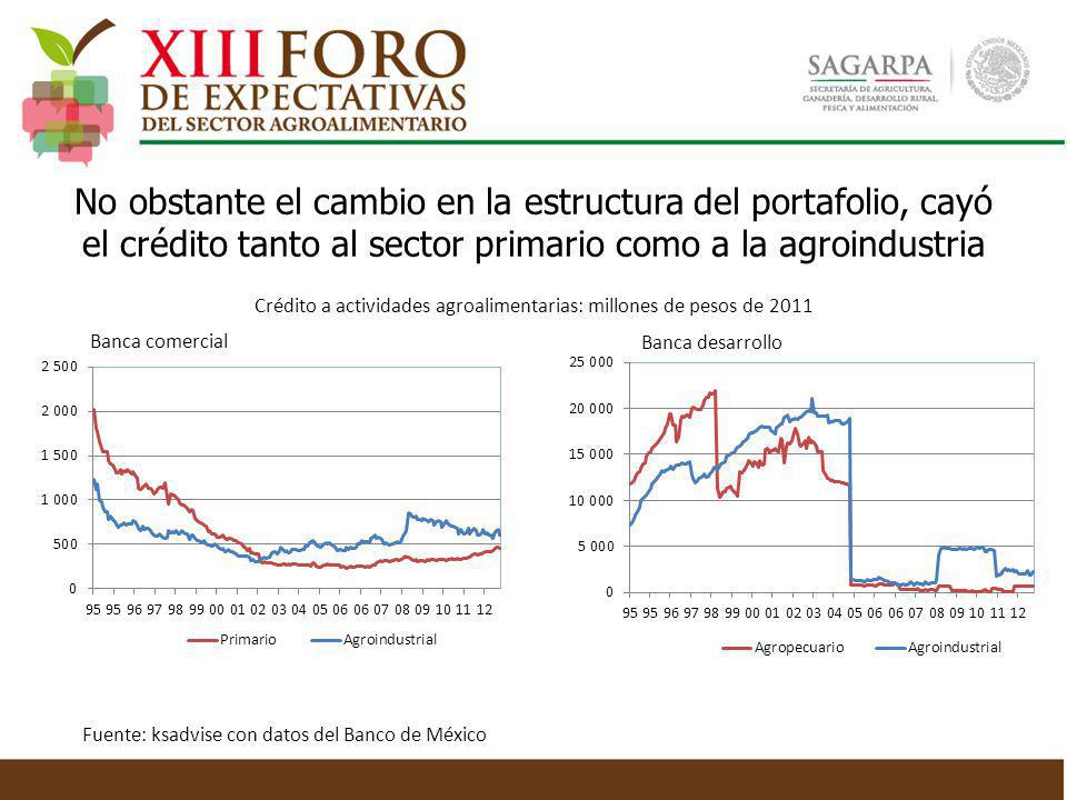 Crédito a actividades agroalimentarias: millones de pesos de 2011