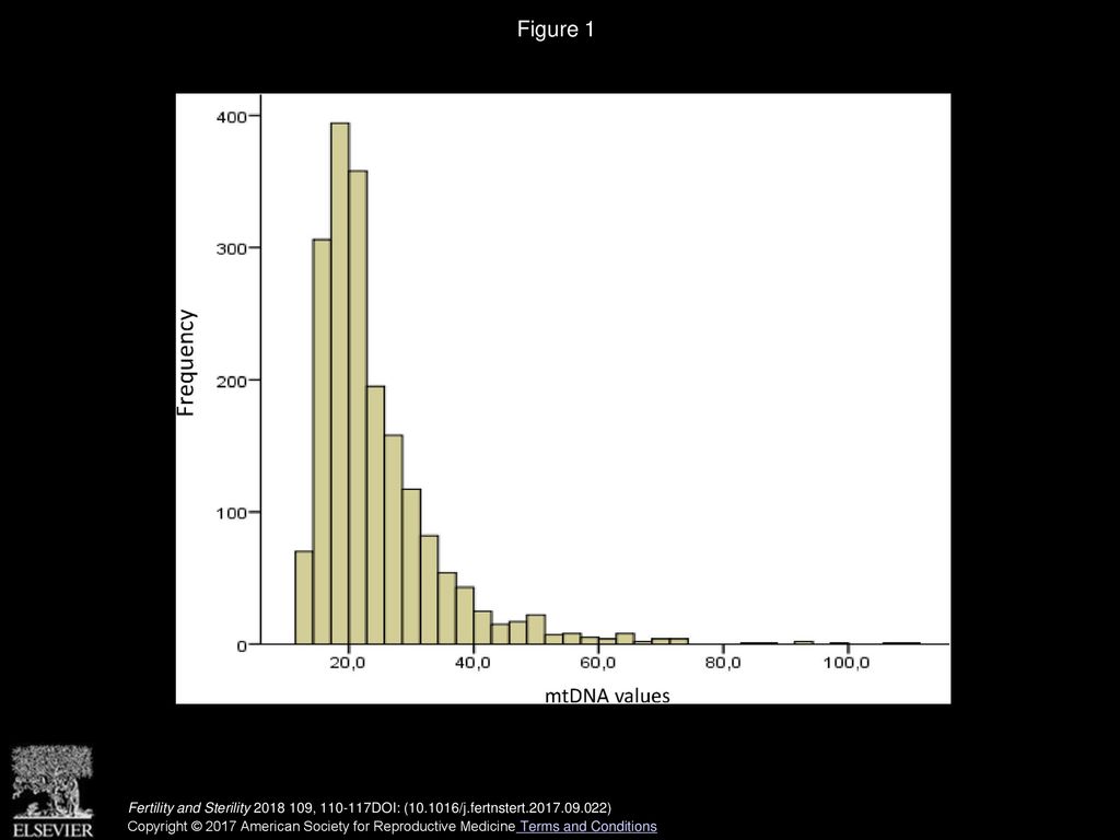 Figure 1 Distribution of mtDNA content in trophectoderm of human blastocysts measured by next-generation sequencing.