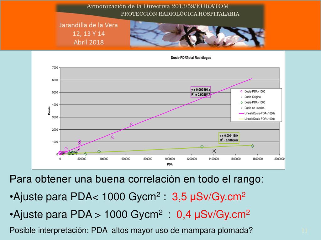 Para obtener una buena correlación en todo el rango: