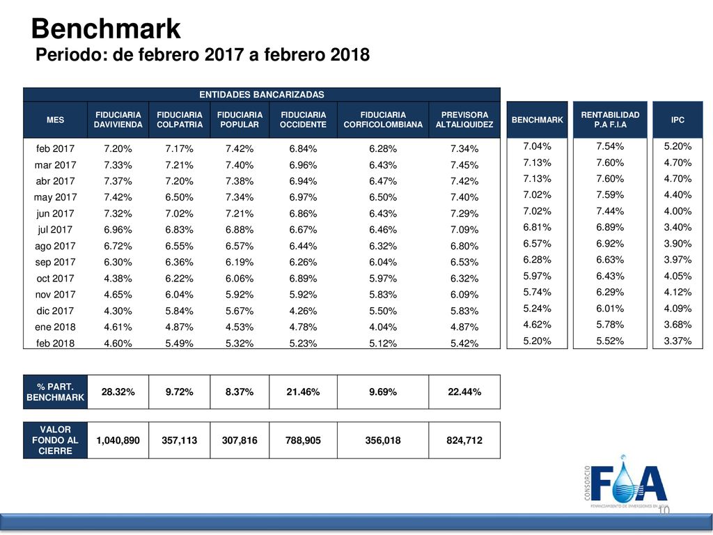 Benchmark Periodo: de febrero 2017 a febrero 2018 feb % 7.17%