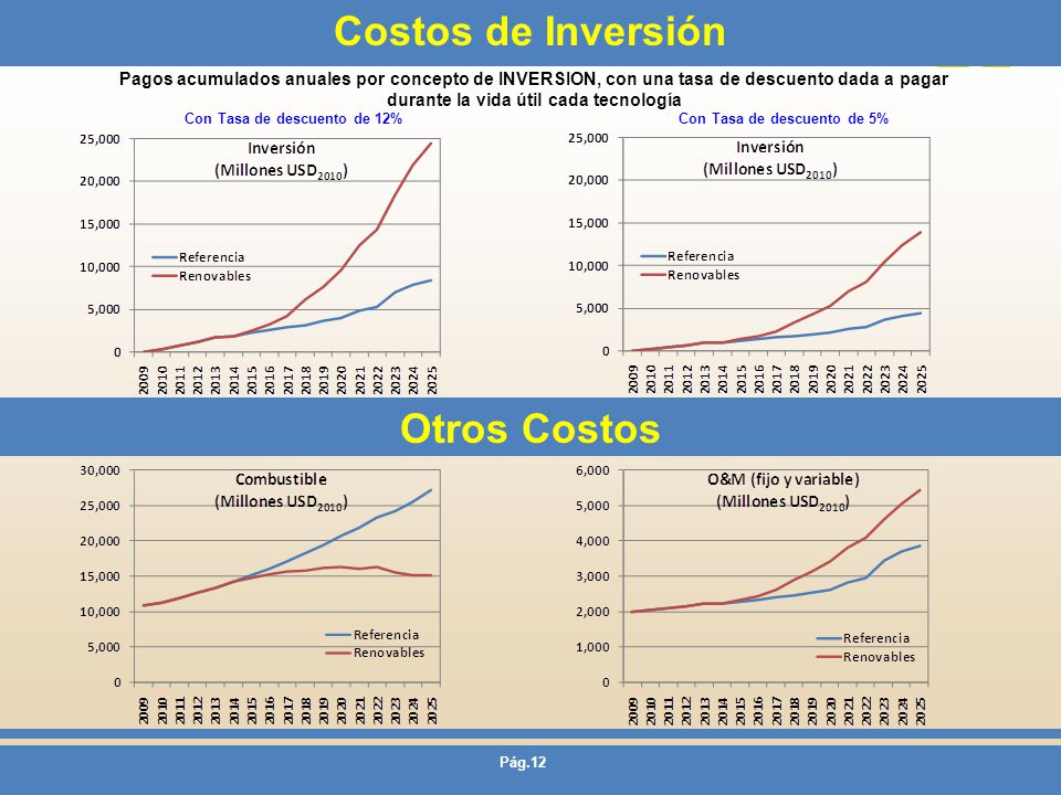 Con Tasa de descuento de 12% Con Tasa de descuento de 5%