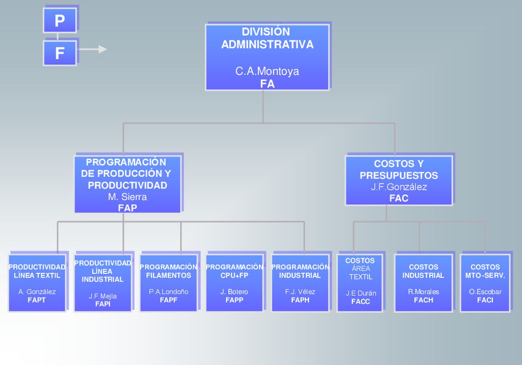 P F DIVISIÓN ADMINISTRATIVA C.A.Montoya FA FA PROGRAMACIÓN COSTOS Y