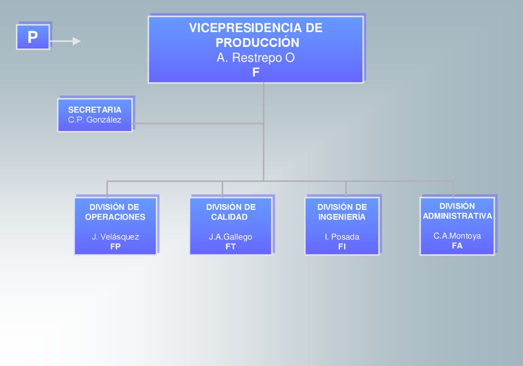 P VICEPRESIDENCIA DE PRODUCCIÓN A. Restrepo O F F SECRETARIA