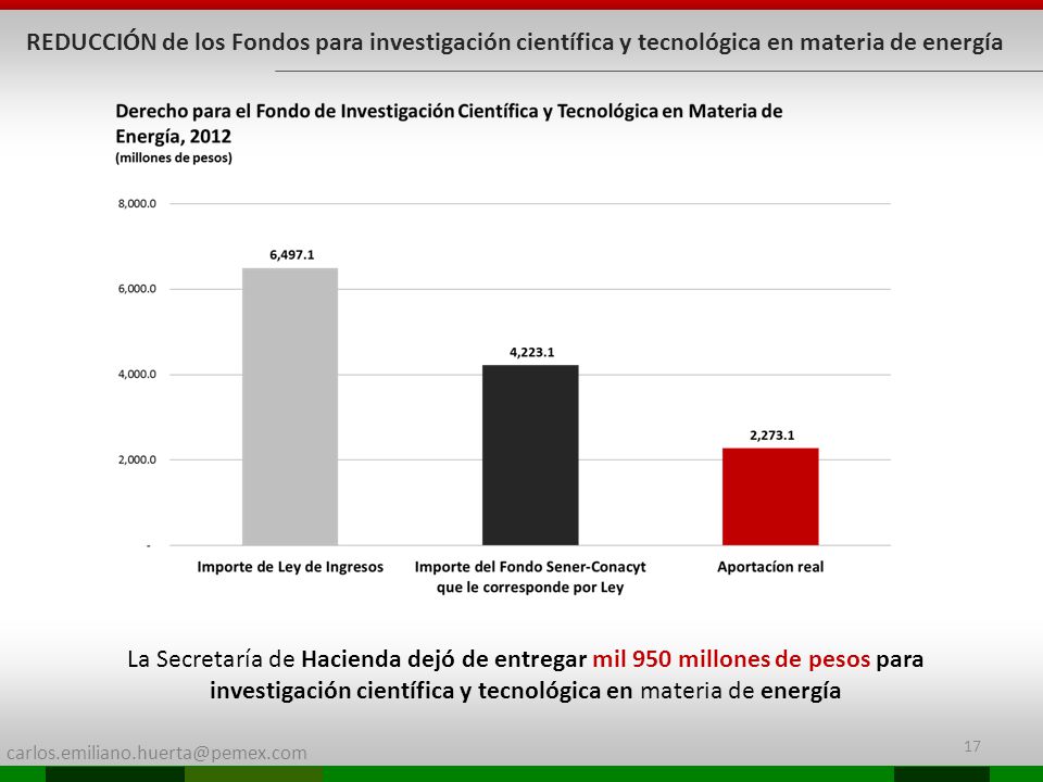 REDUCCIÓN de los Fondos para investigación científica y tecnológica en materia de energía