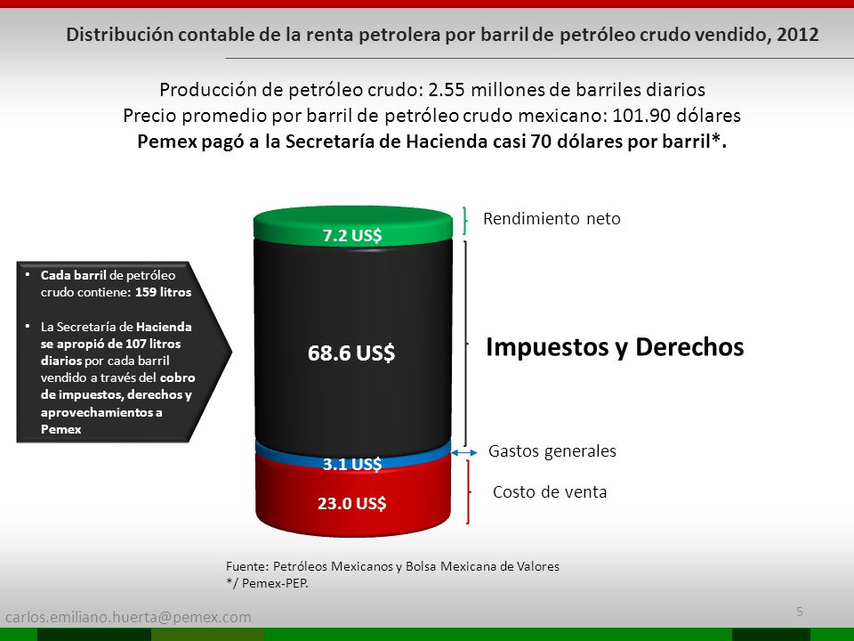 Pemex pagó a la Secretaría de Hacienda casi 70 dólares por barril*.