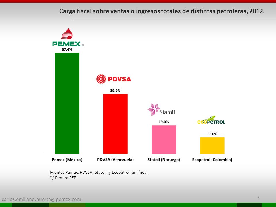 Carga fiscal sobre ventas o ingresos totales de distintas petroleras, 2012.
