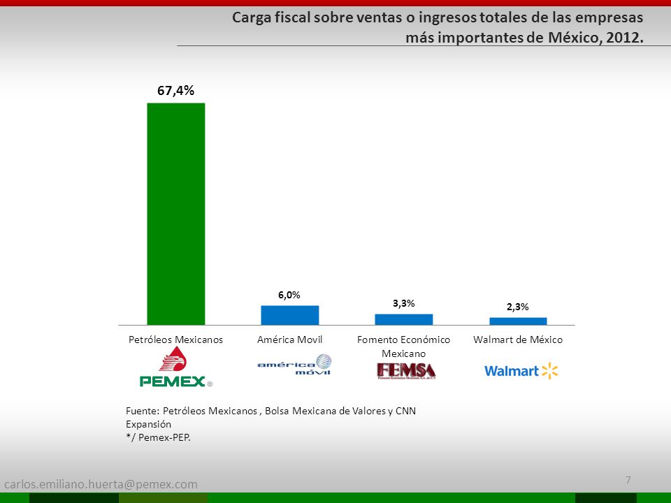 Carga fiscal sobre ventas o ingresos totales de las empresas