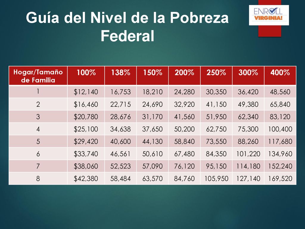Guía del Nivel de la Pobreza Federal Hogar/Tamaño de Familia