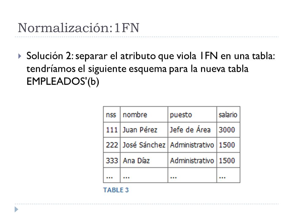 Normalización:1FN Solución 2: separar el atributo que viola 1FN en una tabla: tendríamos el siguiente esquema para la nueva tabla EMPLEADOS (b)