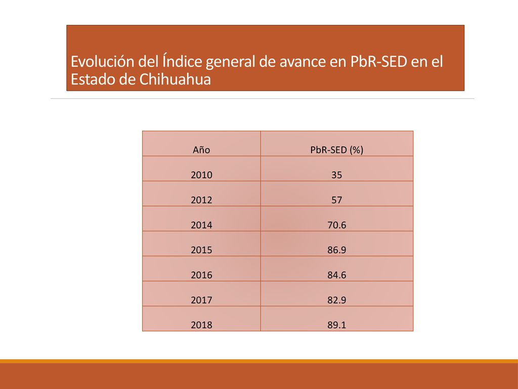 Evolución del Índice general de avance en PbR-SED en el Estado de Chihuahua