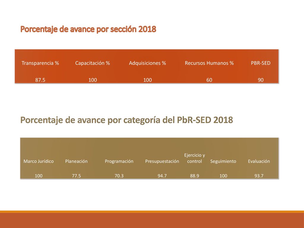 Porcentaje de avance por categoría del PbR-SED 2018