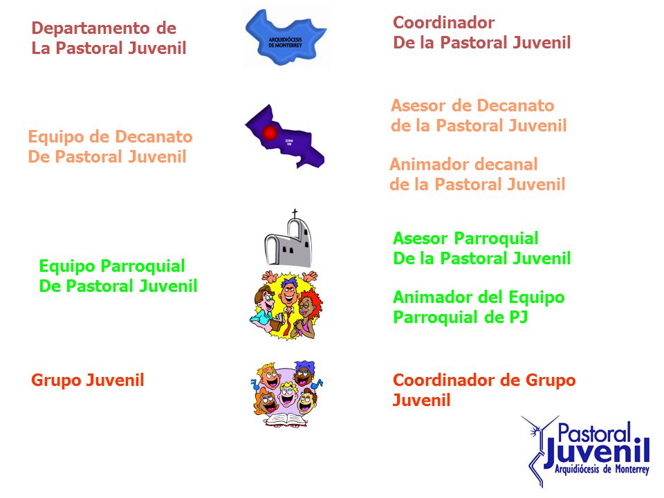 Departamento de La Pastoral Juvenil. Coordinador. De la Pastoral Juvenil. Grupo Juvenil. Coordinador de Grupo.