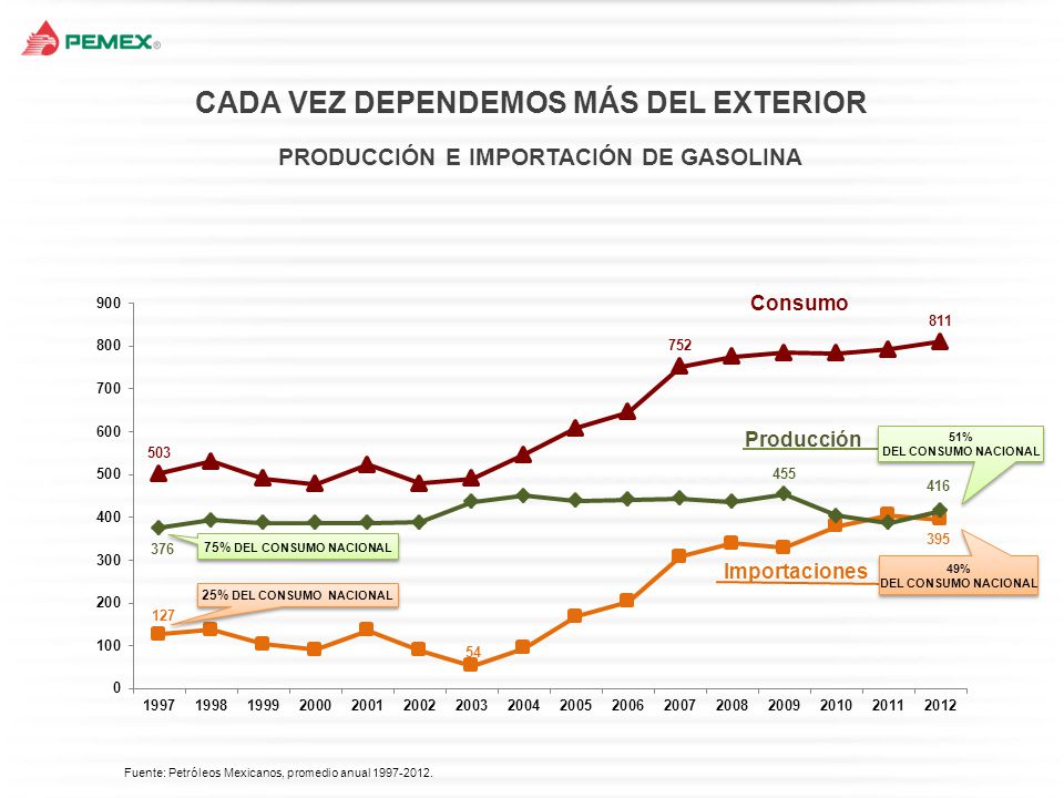 CADA VEZ DEPENDEMOS MÁS DEL EXTERIOR