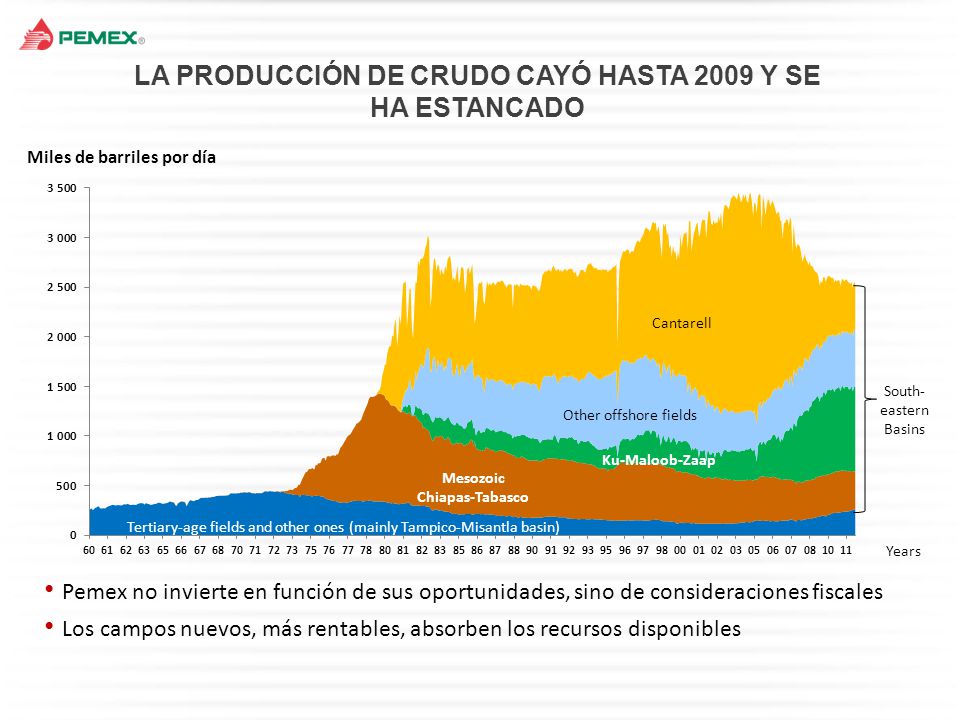 LA PRODUCCIÓN DE CRUDO CAYÓ HASTA 2009 Y SE HA ESTANCADO
