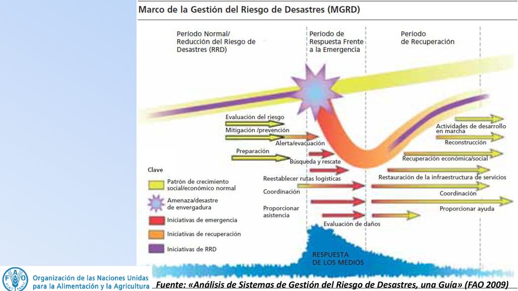 Fuente: «Análisis de Sistemas de Gestión del Riesgo de Desastres, una Guía» (FAO 2009)