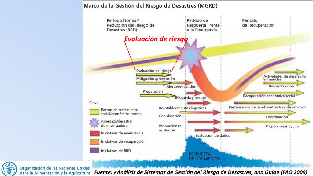 Evaluación de riesgo Fuente: «Análisis de Sistemas de Gestión del Riesgo de Desastres, una Guía» (FAO 2009)