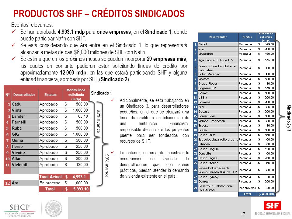 PRODUCTOS SHF – CRÉDITOS SINDICADOS