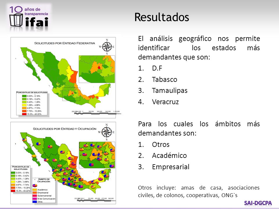 Resultados El análisis geográfico nos permite identificar los estados más demandantes que son: D.F.