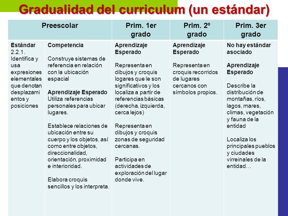 Gradualidad del curriculum (un estándar)