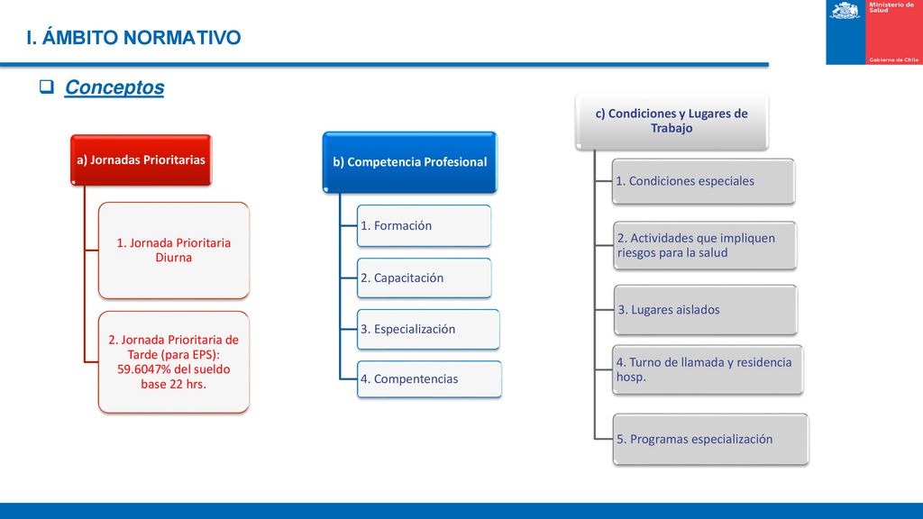 I. ÁMBITO NORMATIVO Conceptos c) Condiciones y Lugares de Trabajo