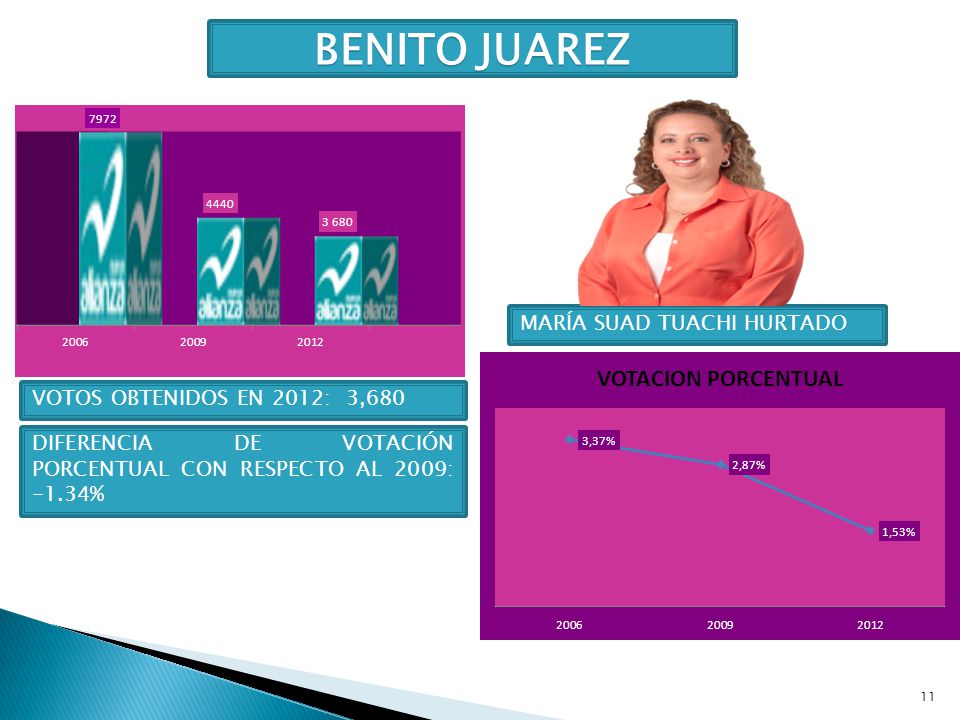BENITO JUAREZ MARÍA SUAD TUACHI HURTADO VOTOS OBTENIDOS EN 2012: 3,680