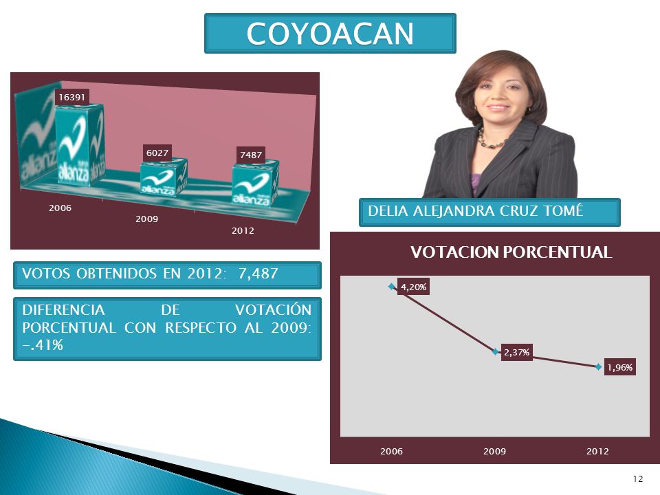 COYOACAN DELIA ALEJANDRA CRUZ TOMÉ VOTOS OBTENIDOS EN 2012: 7,487