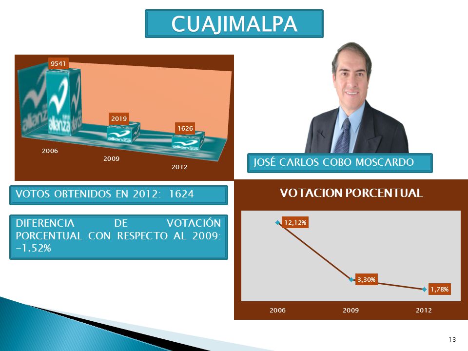 CUAJIMALPA JOSÉ CARLOS COBO MOSCARDO VOTOS OBTENIDOS EN 2012: 1624