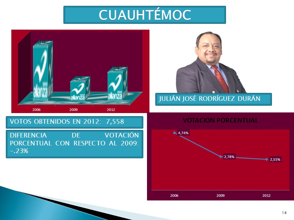 CUAUHTÉMOC JULIÁN JOSÉ RODRÍGUEZ DURÁN VOTOS OBTENIDOS EN 2012: 7,558