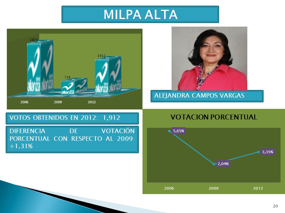 MILPA ALTA ALEJANDRA CAMPOS VARGAS VOTOS OBTENIDOS EN 2012: 1,912