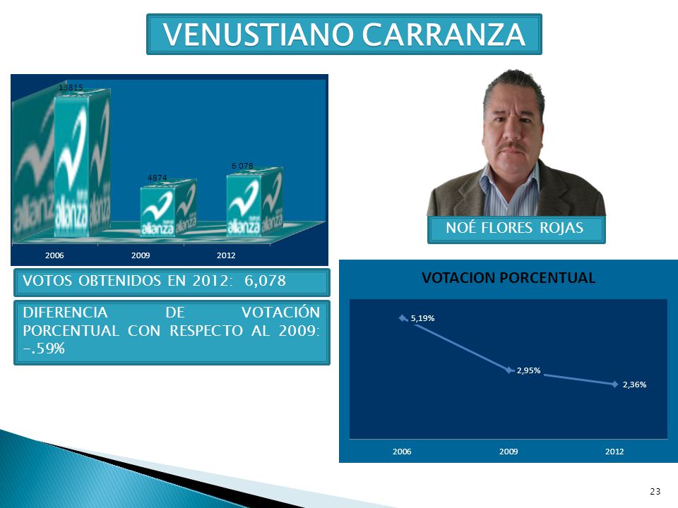 VENUSTIANO CARRANZA NOÉ FLORES ROJAS VOTOS OBTENIDOS EN 2012: 6,078