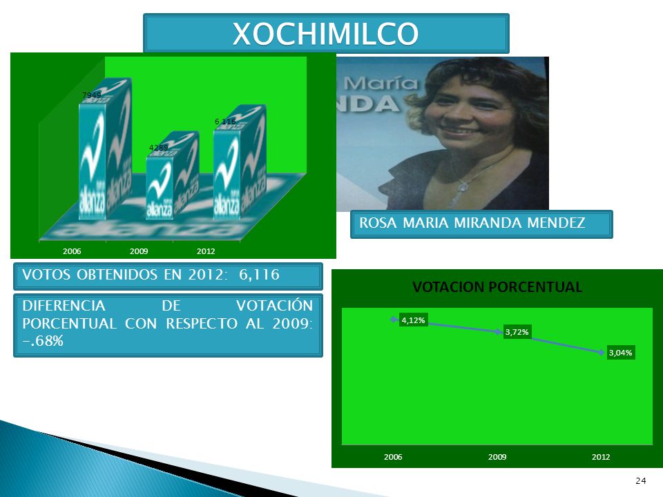 XOCHIMILCO ROSA MARIA MIRANDA MENDEZ VOTOS OBTENIDOS EN 2012: 6,116