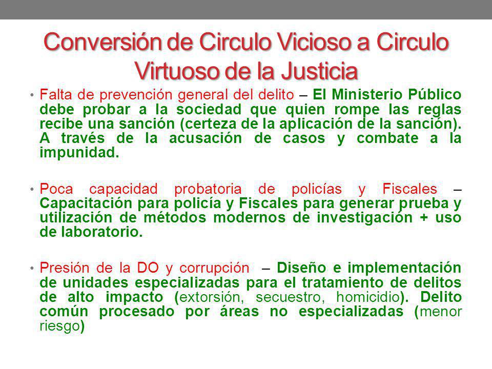 Conversión de Circulo Vicioso a Circulo Virtuoso de la Justicia