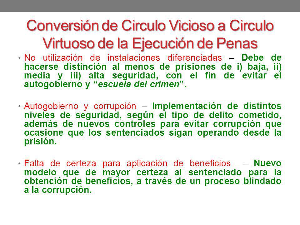 Conversión de Circulo Vicioso a Circulo Virtuoso de la Ejecución de Penas