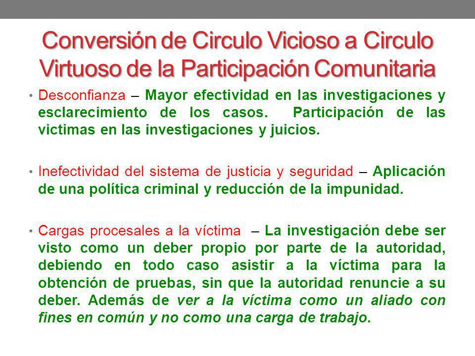 Conversión de Circulo Vicioso a Circulo Virtuoso de la Participación Comunitaria