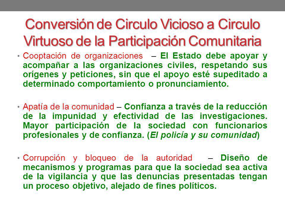 Conversión de Circulo Vicioso a Circulo Virtuoso de la Participación Comunitaria