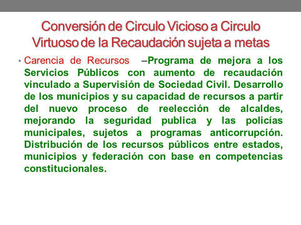 Conversión de Circulo Vicioso a Circulo Virtuoso de la Recaudación sujeta a metas