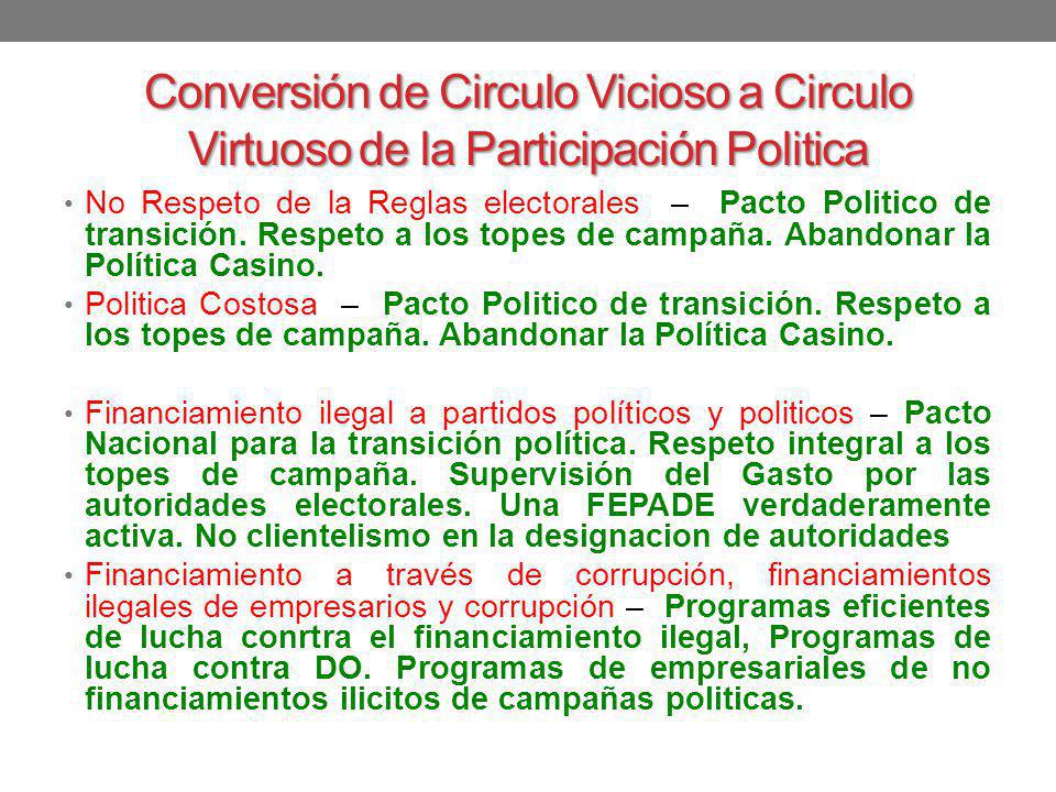 Conversión de Circulo Vicioso a Circulo Virtuoso de la Participación Politica