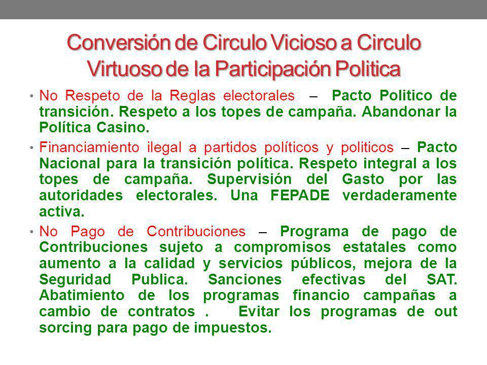 Conversión de Circulo Vicioso a Circulo Virtuoso de la Participación Politica