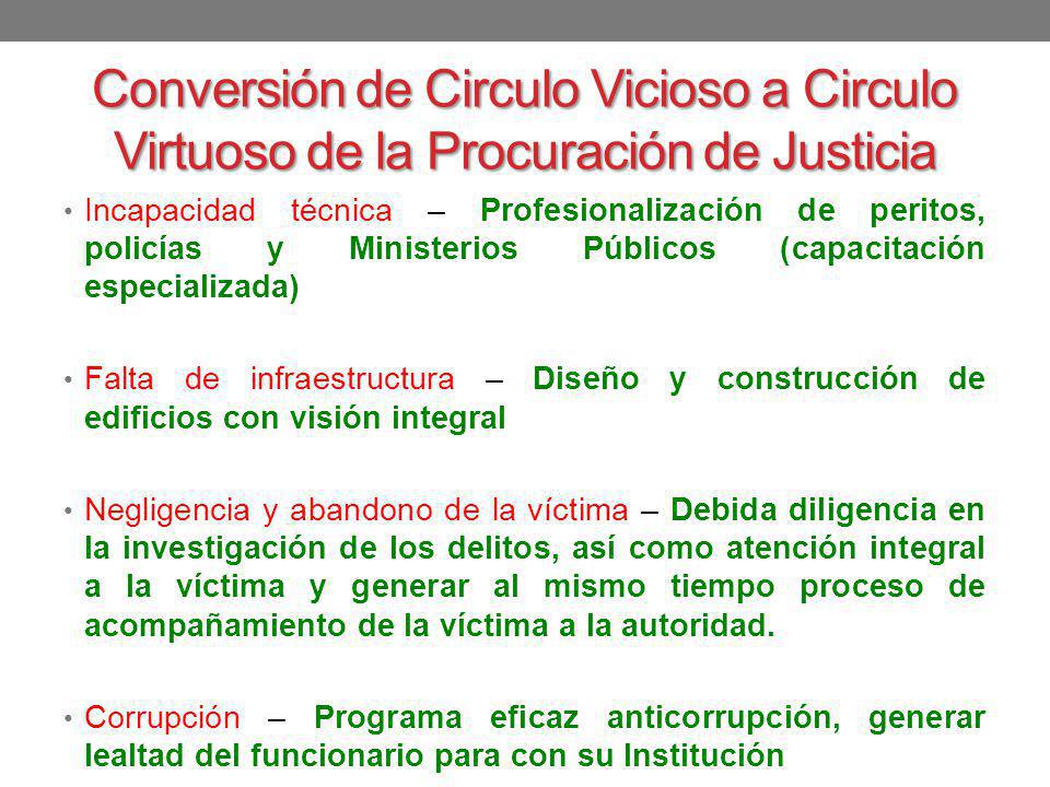 Conversión de Circulo Vicioso a Circulo Virtuoso de la Procuración de Justicia