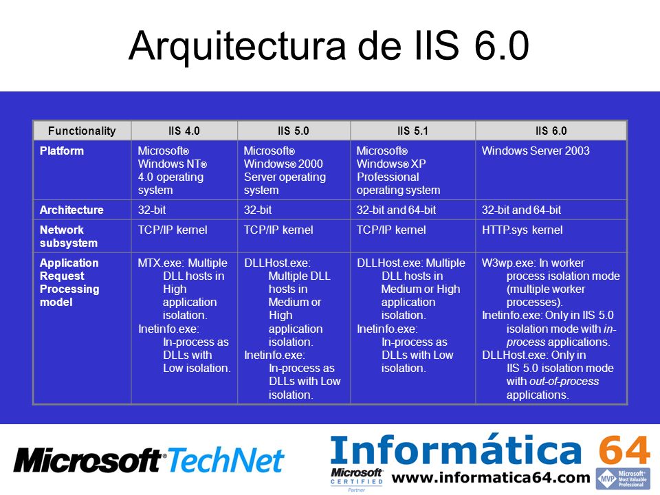 Arquitectura de IIS 6.0 Functionality IIS 4.0 IIS 5.0 IIS 5.1 IIS 6.0
