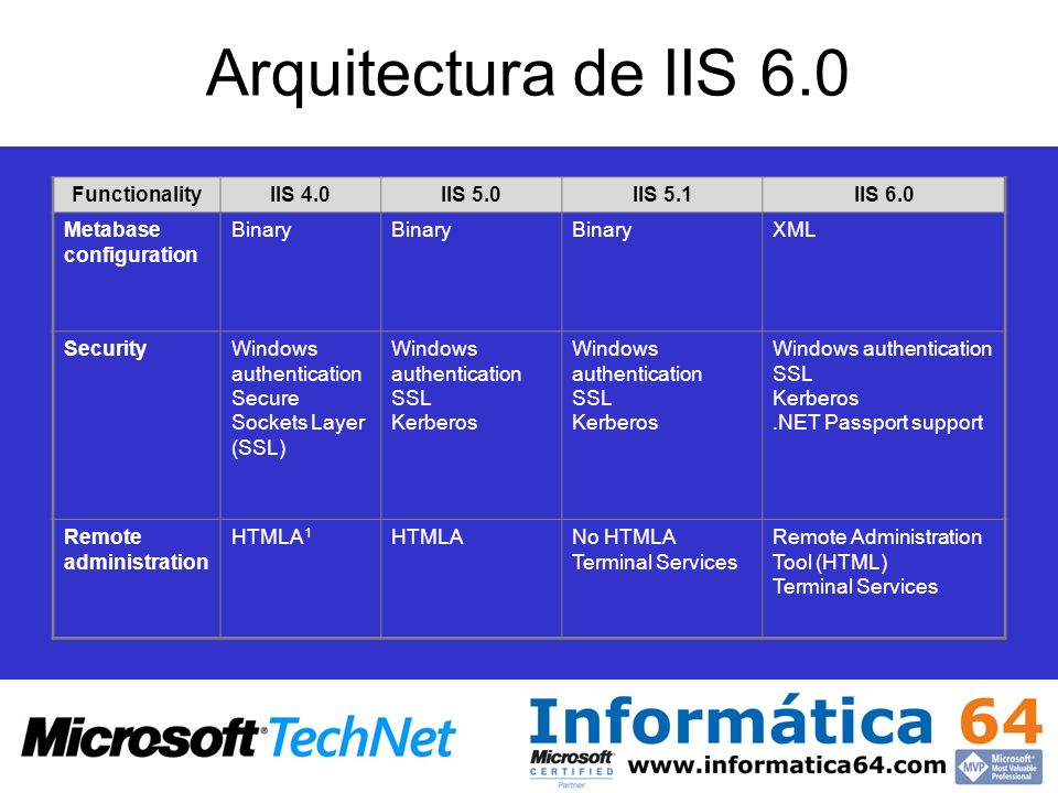 Arquitectura de IIS 6.0 Functionality IIS 4.0 IIS 5.0 IIS 5.1 IIS 6.0