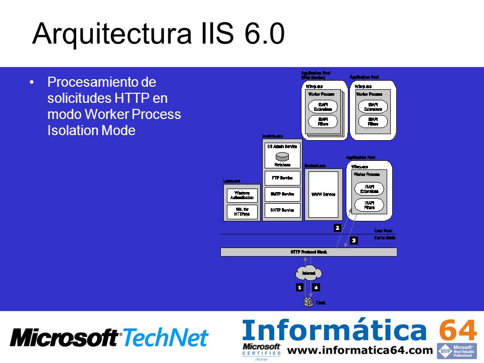 Arquitectura IIS 6.0 Procesamiento de solicitudes HTTP en modo Worker Process Isolation Mode