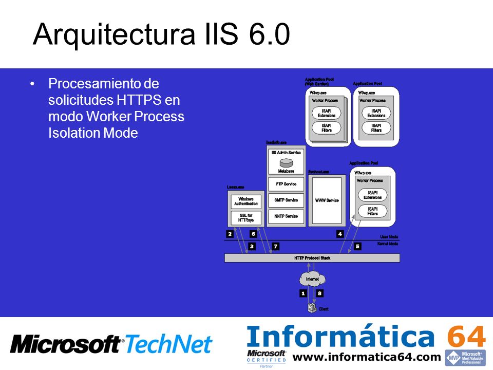 Arquitectura IIS 6.0 Procesamiento de solicitudes HTTPS en modo Worker Process Isolation Mode