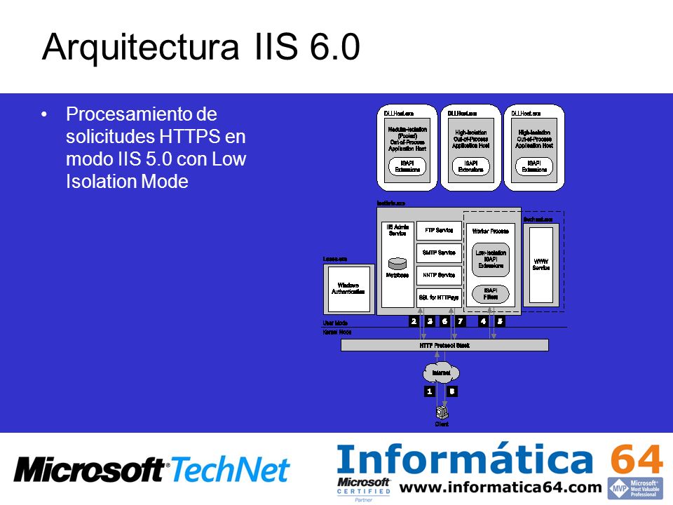 Arquitectura IIS 6.0 Procesamiento de solicitudes HTTPS en modo IIS 5.0 con Low Isolation Mode