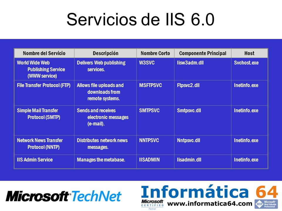 Servicios de IIS 6.0 Nombre del Servicio Descripción Nombre Corto