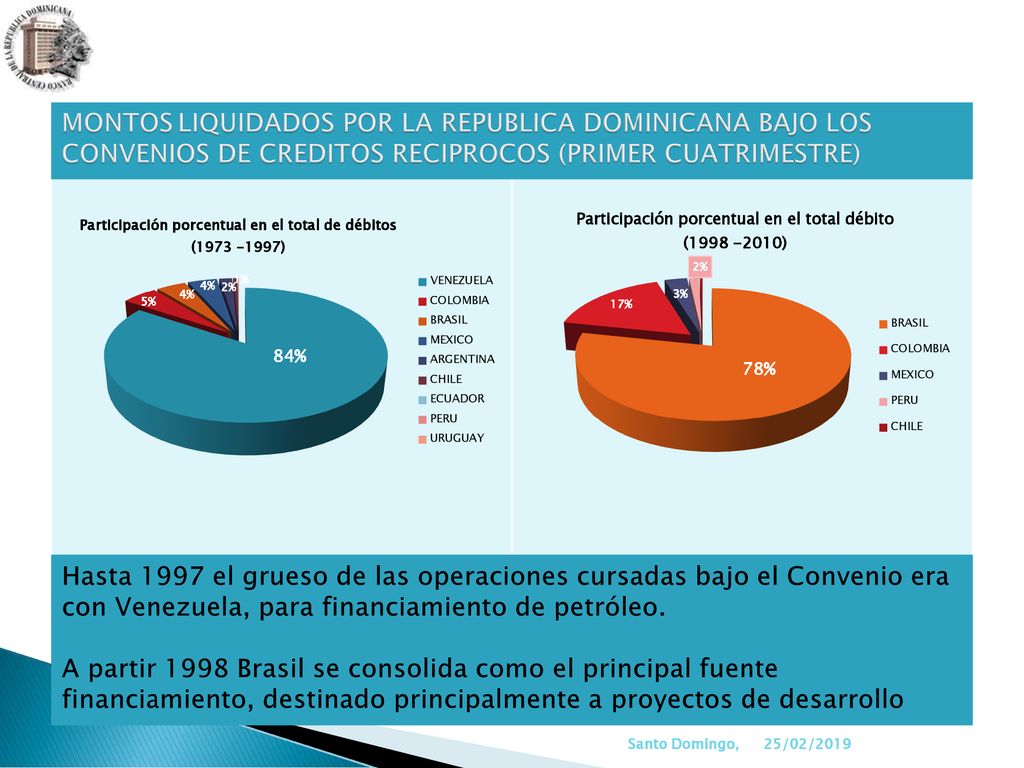 MONTOS LIQUIDADOS POR LA REPUBLICA DOMINICANA BAJO LOS CONVENIOS DE CREDITOS RECIPROCOS (PRIMER CUATRIMESTRE)