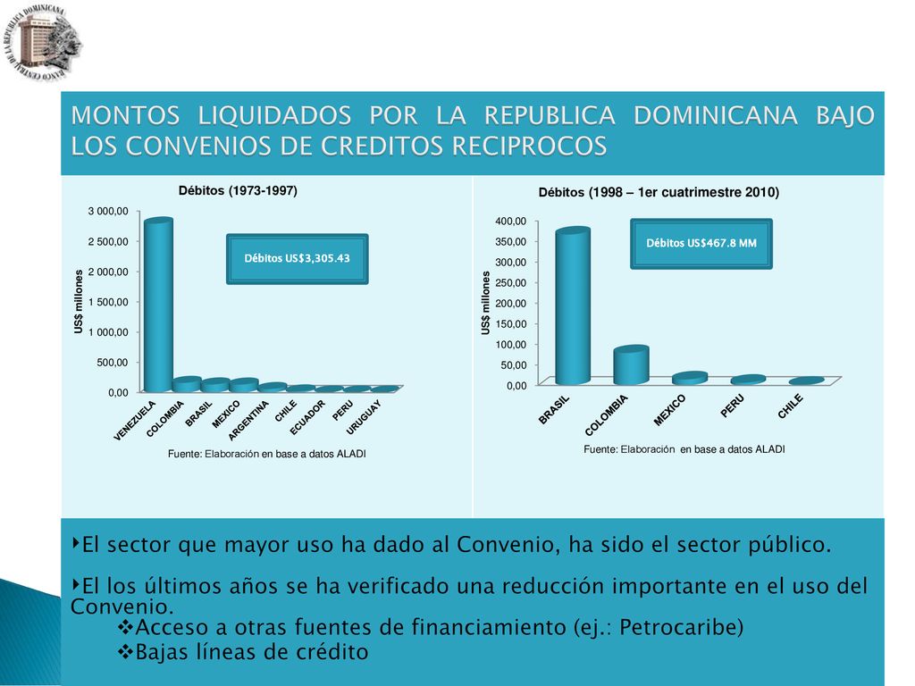 MONTOS LIQUIDADOS POR LA REPUBLICA DOMINICANA BAJO LOS CONVENIOS DE CREDITOS RECIPROCOS