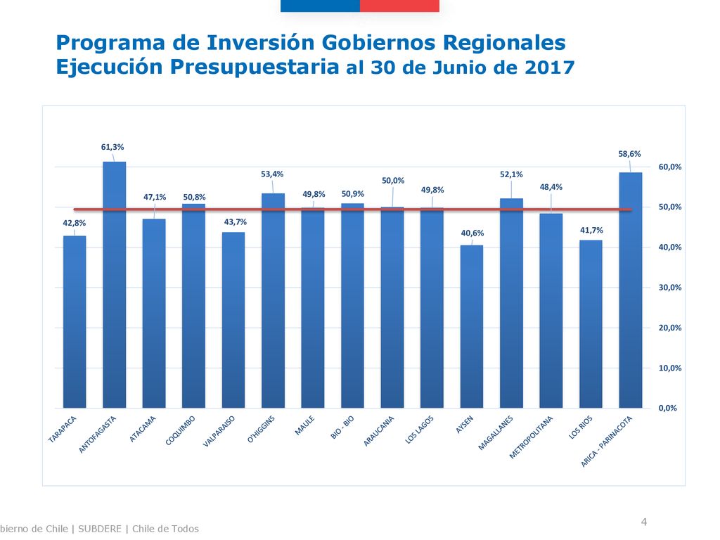 Programa de Inversión Gobiernos Regionales Ejecución Presupuestaria al 30 de Junio de 2017